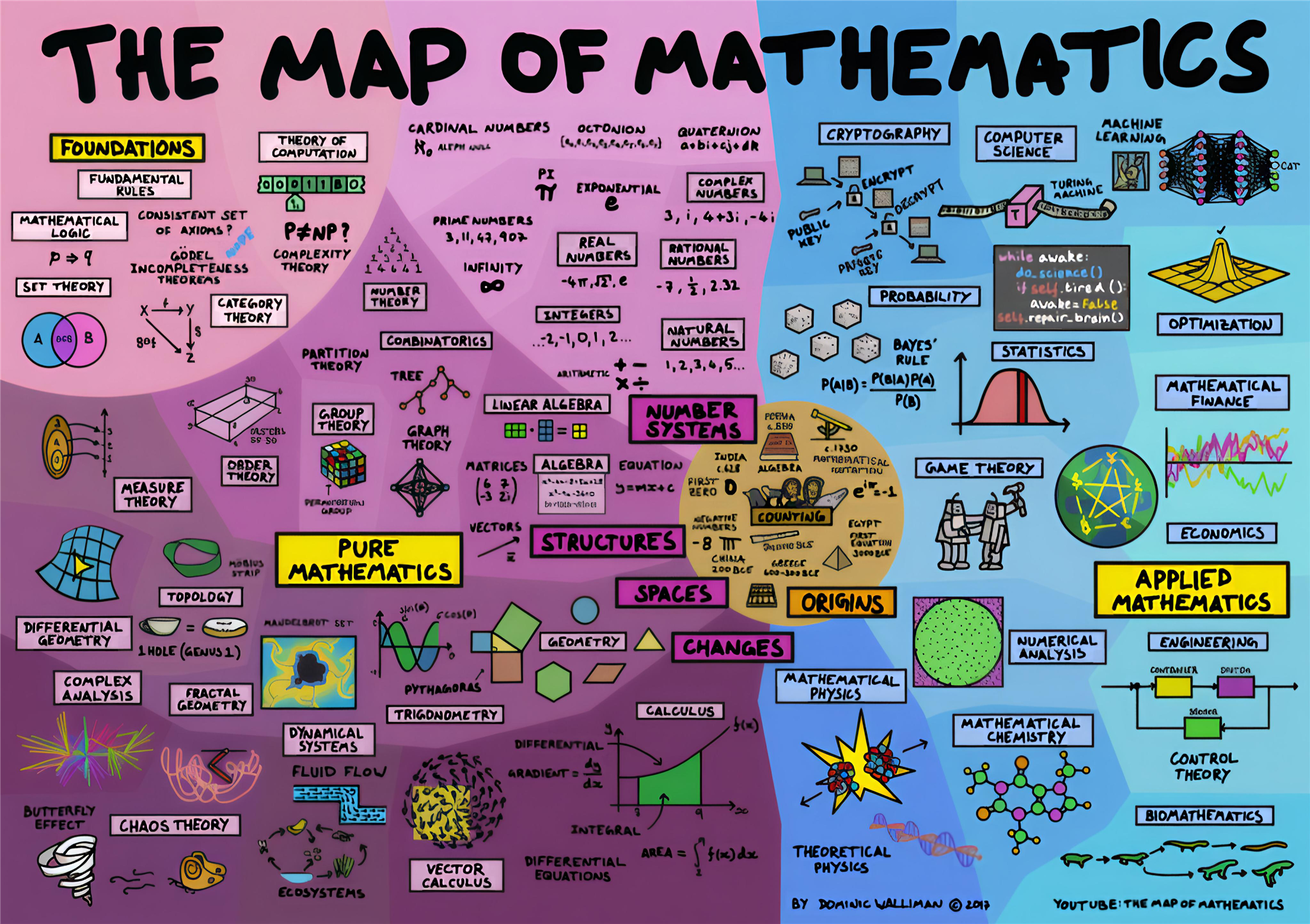 Map of mathematics 